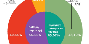 "Η λαϊκή οικογένεια έχει ήδη γονατίσει από τα ασήκωτα βάρη της ενεργειακής ακρίβειας"